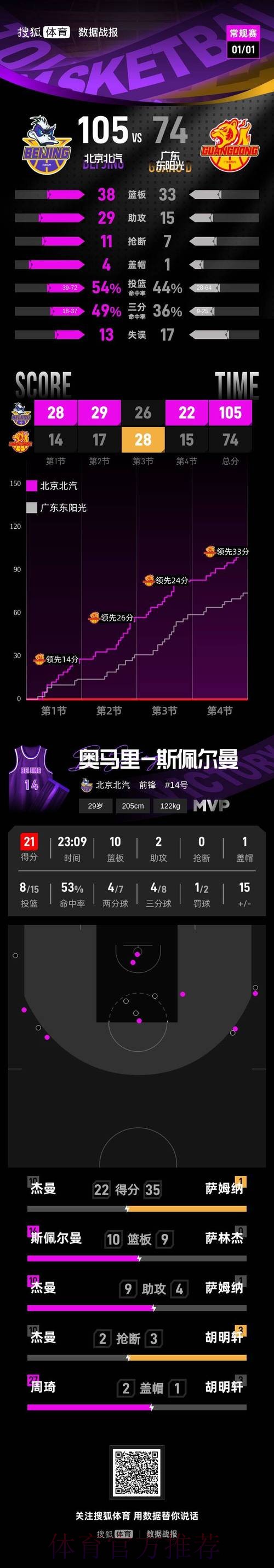 曾凡博18分徐杰伤退 北京狂胜31分送广东赛季首败